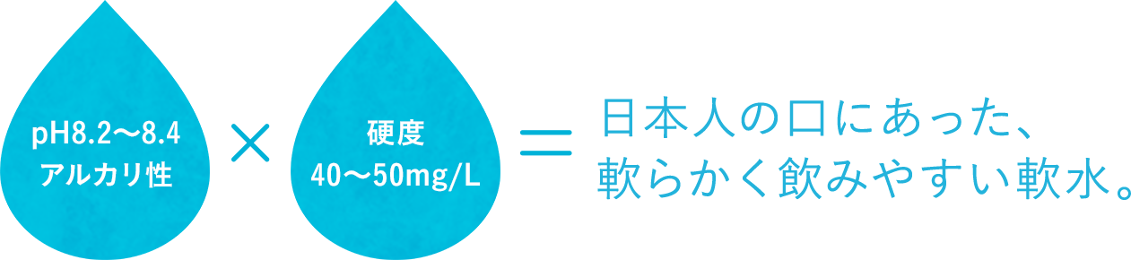 pH8.2〜8.4アルカリ性 日本人の口にあった、軟らかく飲みやすい軟水。硬度40〜50mg/L